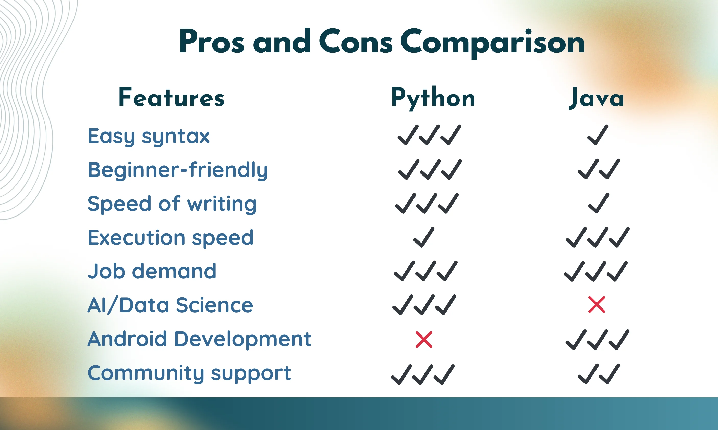 Python and Java Pros and Cons | Code Practice