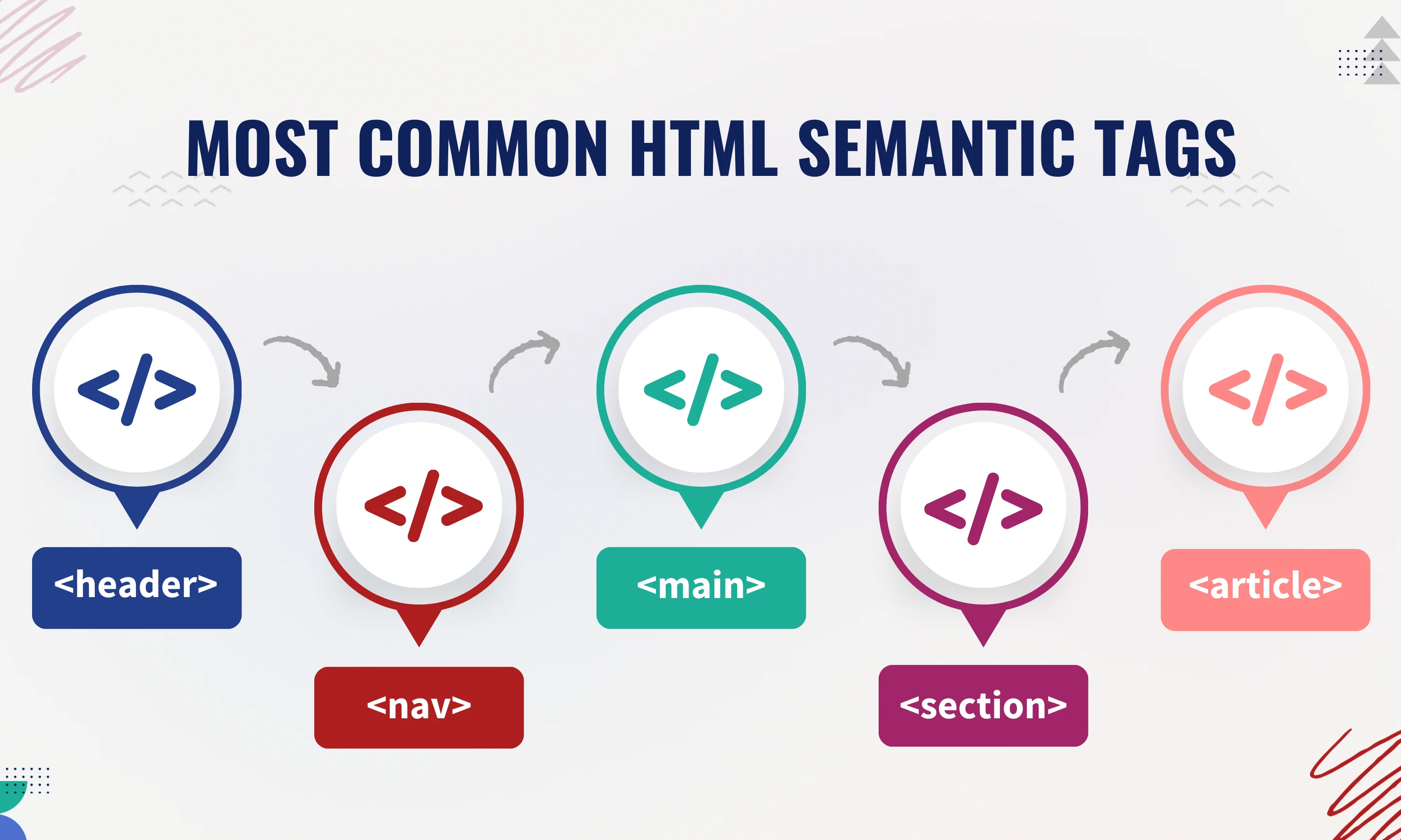 common html sematic tags | Code Practice