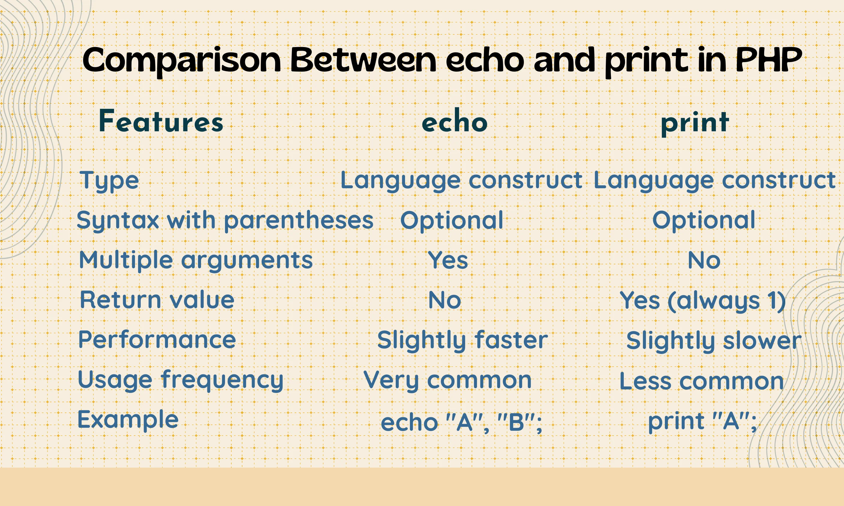 comparison between echo and print | Code Practice