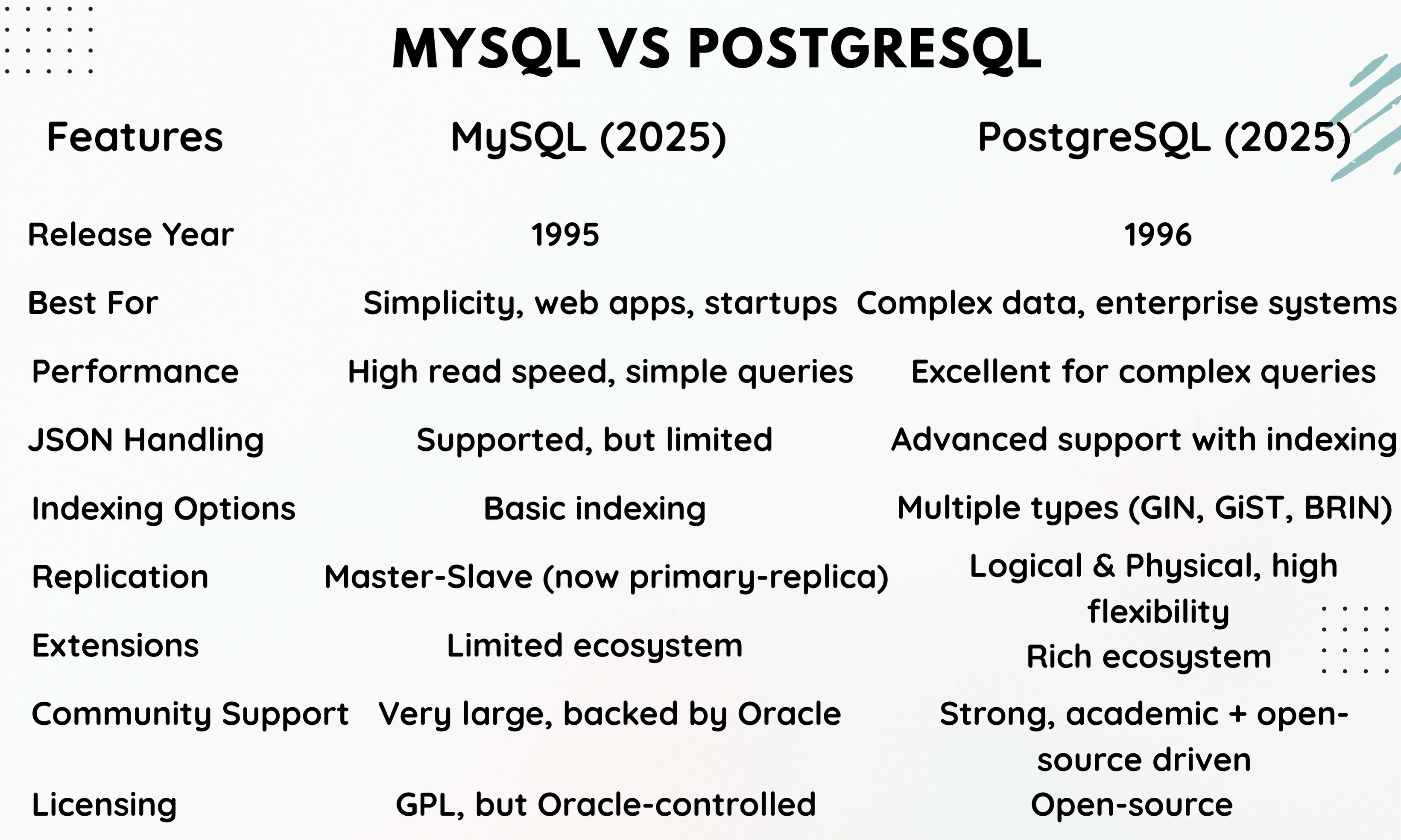 mysql_and_postgrsql | codepractice
