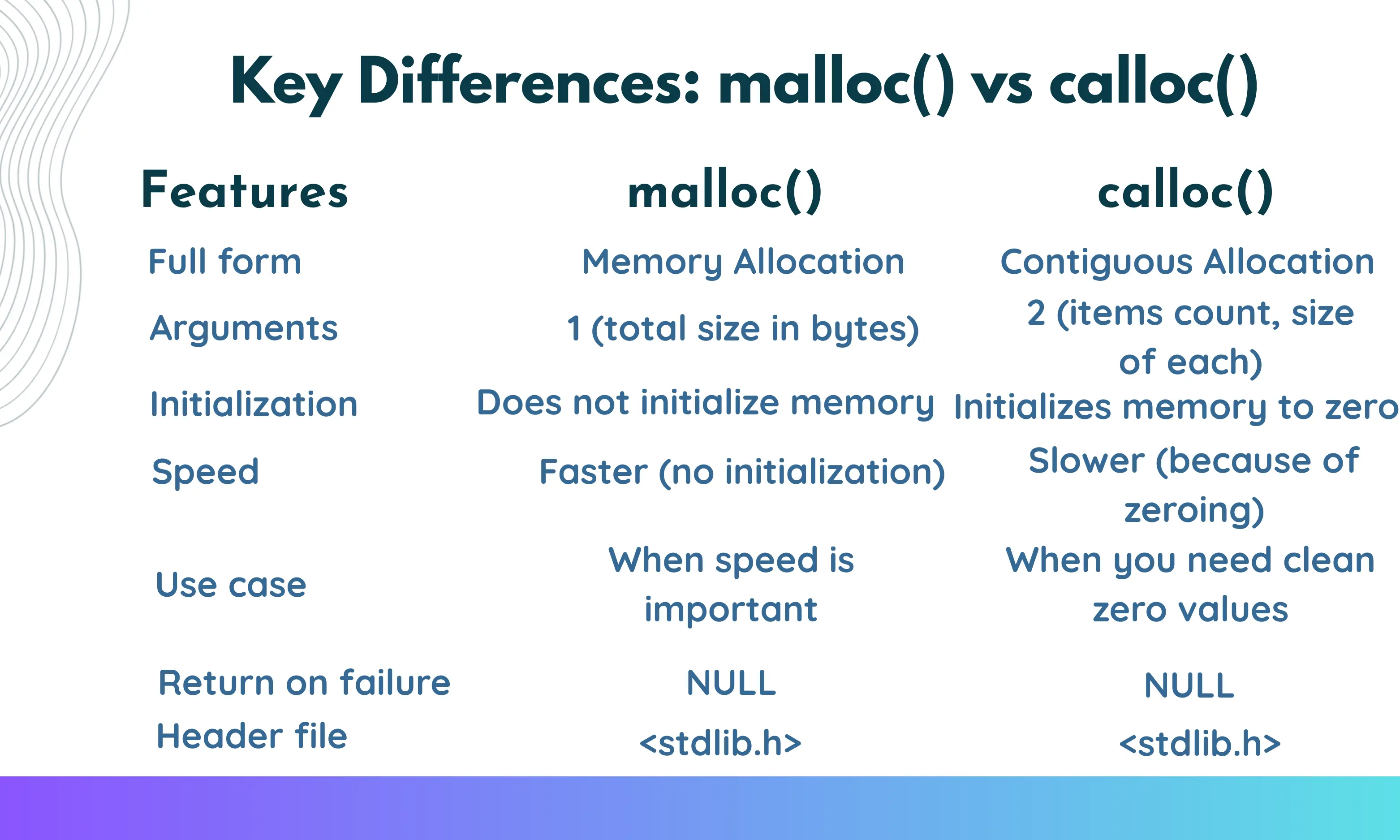 malloc_vs_calloc in C Programming | Code Practice