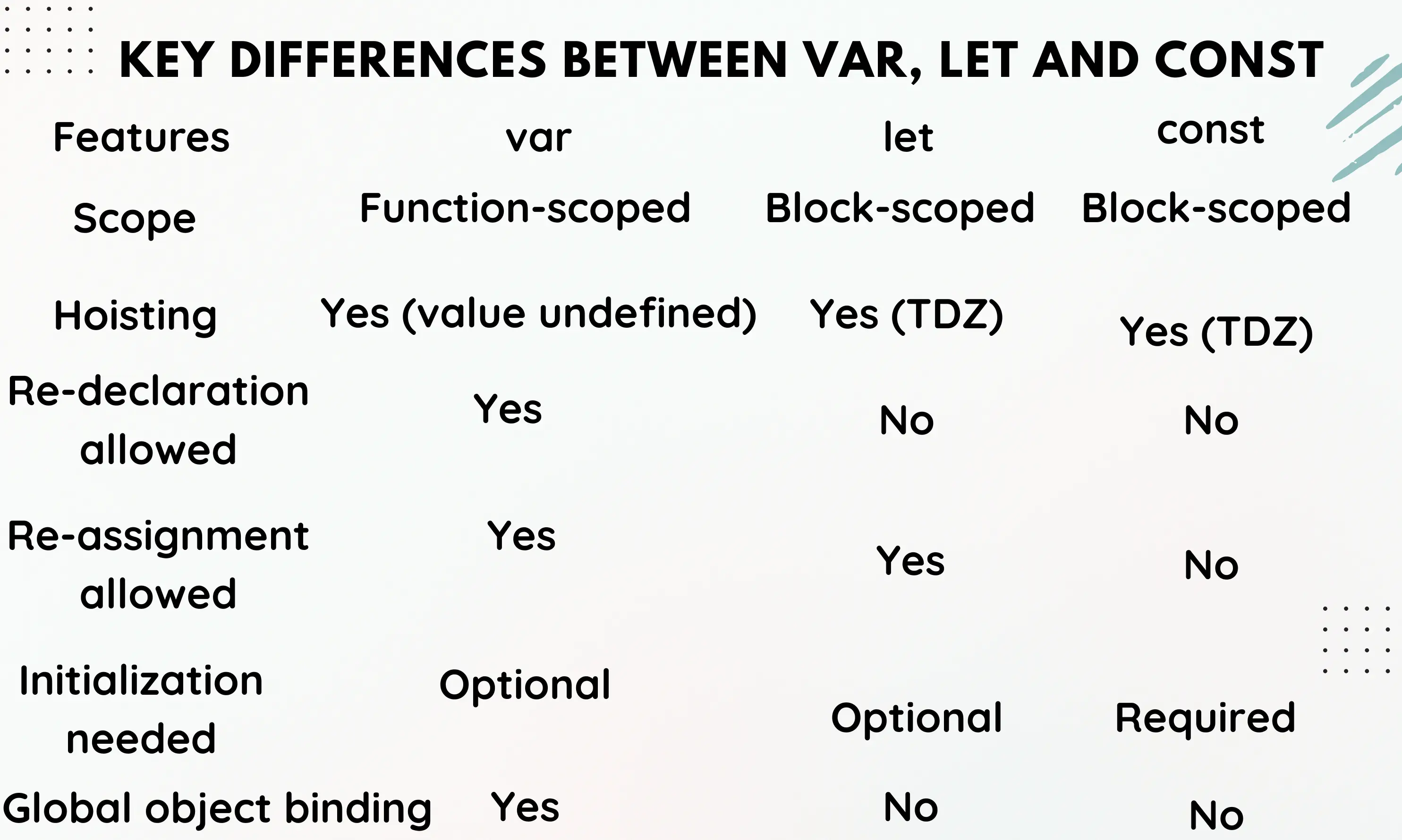 differences between var, let and const