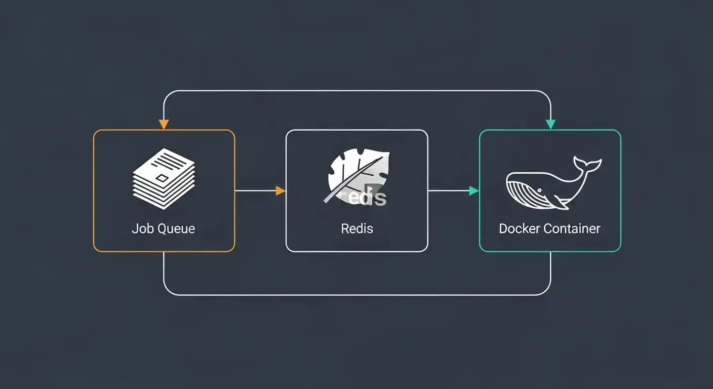 PHP Redis integration tutorial, Docker PHP development setup, Laravel queue jobs implementation, and modern backend development concepts on CodePractice.